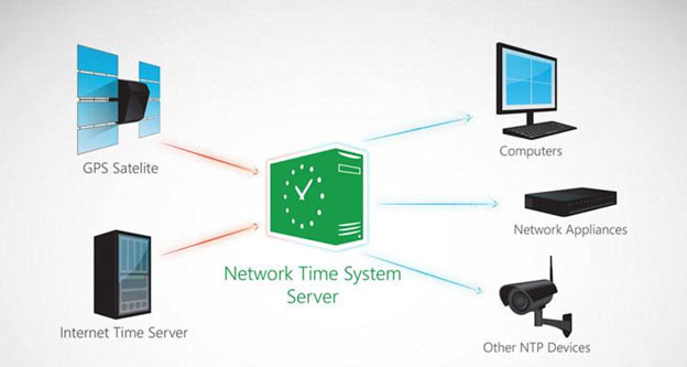 Cyrus GPS NTP Server